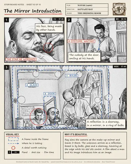Storyboard notes sheet 02 — The Mirror Introduction — from Nayak (1966), dir. Satyajit Ray