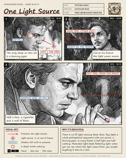Storyboard notes sheet 05 — One Light Source — from Nayak (1966), dir. Satyajit Ray