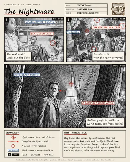 Storyboard notes sheet 07 — The Nightmare — from Nayak (1966), dir. Satyajit Ray