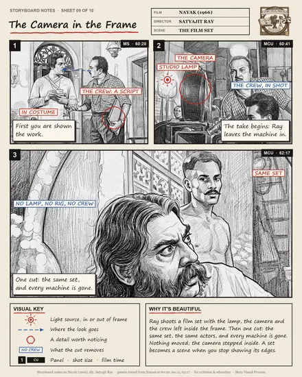 Storyboard notes sheet 09 — The Camera in the Frame — from Nayak (1966), dir. Satyajit Ray