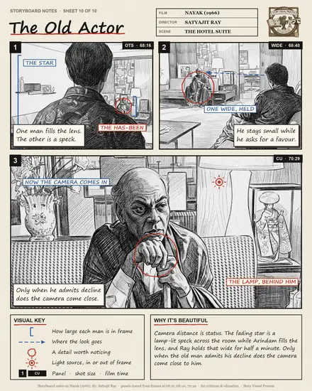 Storyboard notes sheet 10 — The Old Actor — from Nayak (1966), dir. Satyajit Ray
